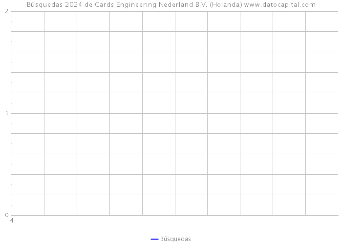 Búsquedas 2024 de Cards Engineering Nederland B.V. (Holanda) 