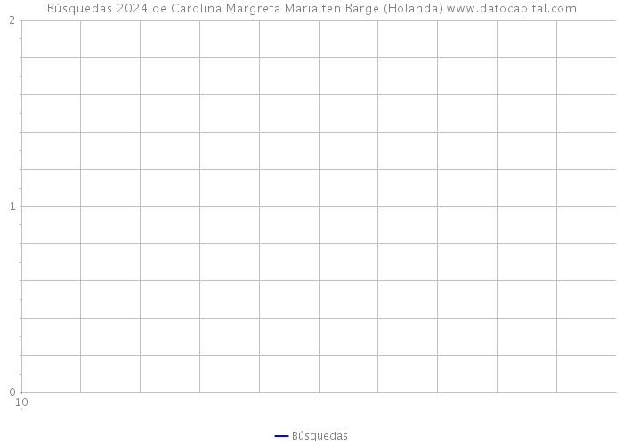 Búsquedas 2024 de Carolina Margreta Maria ten Barge (Holanda) 