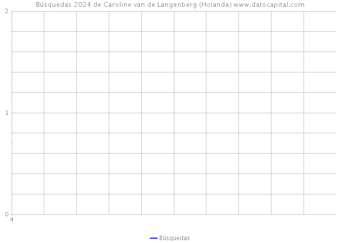 Búsquedas 2024 de Caroline van de Langenberg (Holanda) 