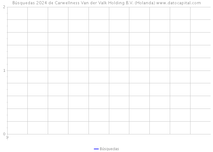 Búsquedas 2024 de Carwellness Van der Valk Holding B.V. (Holanda) 