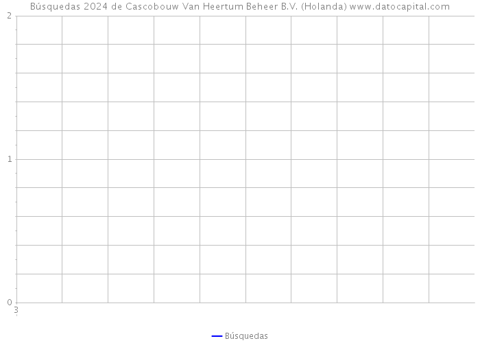 Búsquedas 2024 de Cascobouw Van Heertum Beheer B.V. (Holanda) 