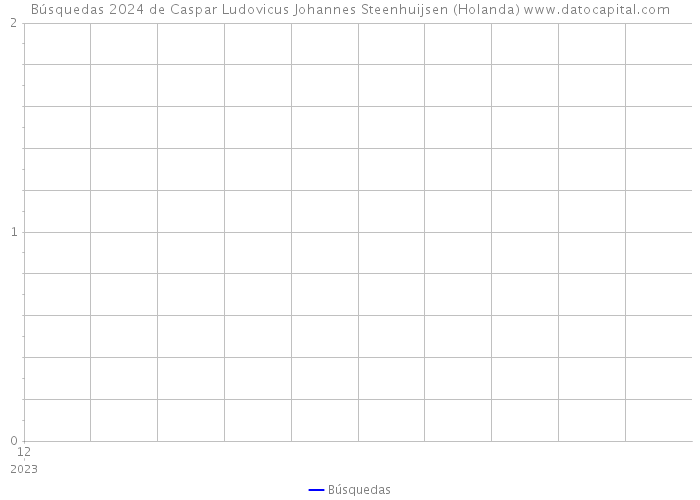 Búsquedas 2024 de Caspar Ludovicus Johannes Steenhuijsen (Holanda) 