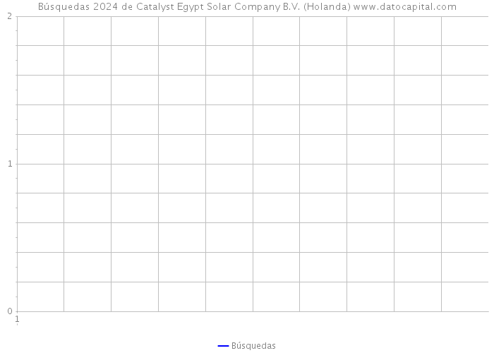 Búsquedas 2024 de Catalyst Egypt Solar Company B.V. (Holanda) 