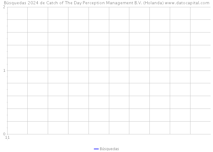 Búsquedas 2024 de Catch of The Day Perception Management B.V. (Holanda) 