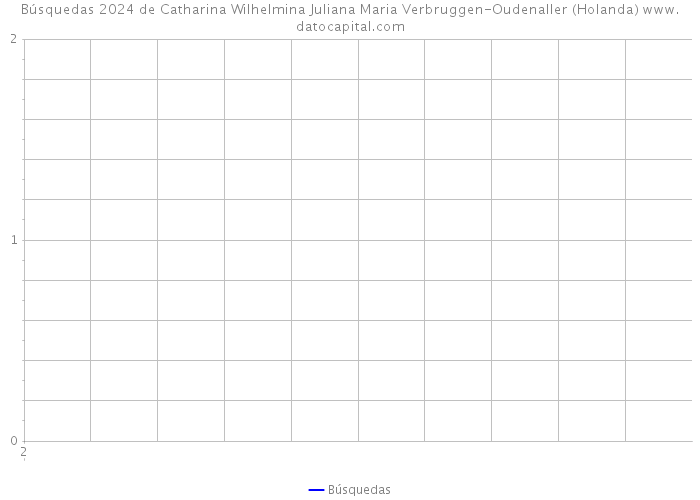Búsquedas 2024 de Catharina Wilhelmina Juliana Maria Verbruggen-Oudenaller (Holanda) 