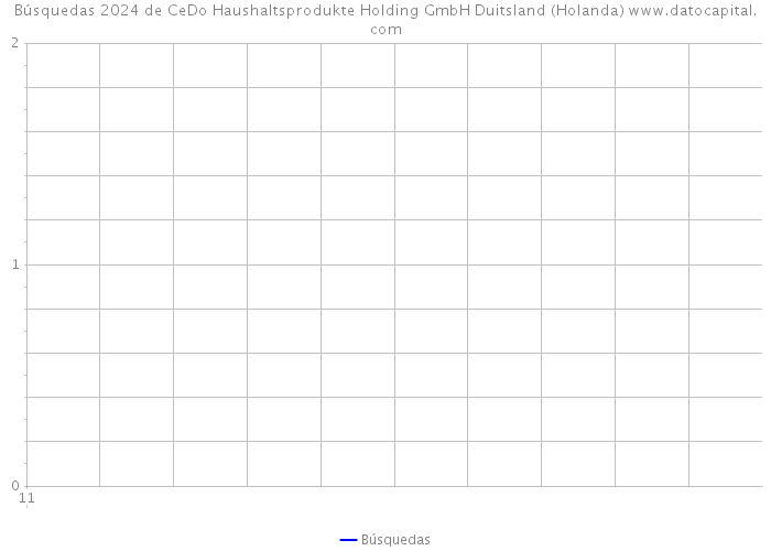 Búsquedas 2024 de CeDo Haushaltsprodukte Holding GmbH Duitsland (Holanda) 