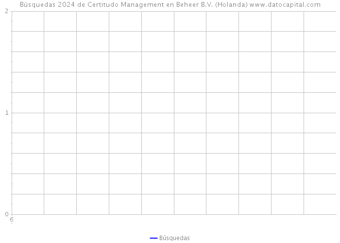 Búsquedas 2024 de Certitudo Management en Beheer B.V. (Holanda) 