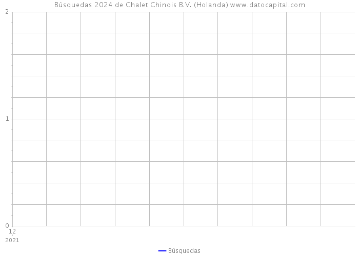 Búsquedas 2024 de Chalet Chinois B.V. (Holanda) 