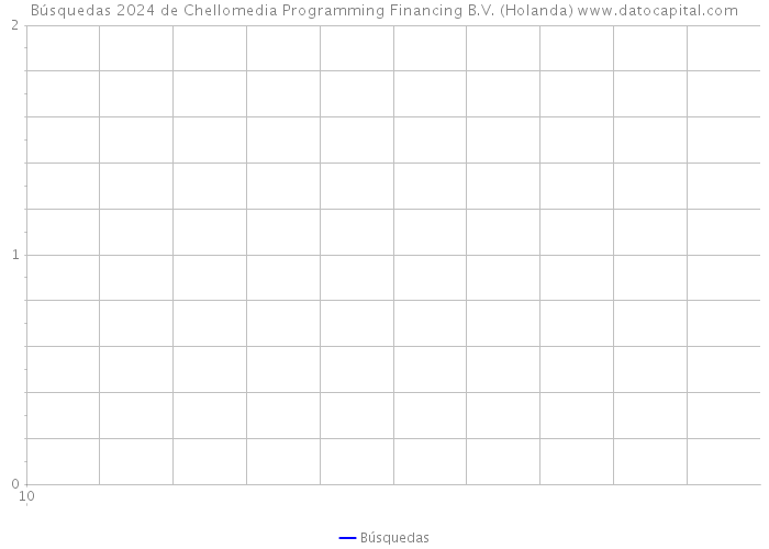 Búsquedas 2024 de Chellomedia Programming Financing B.V. (Holanda) 