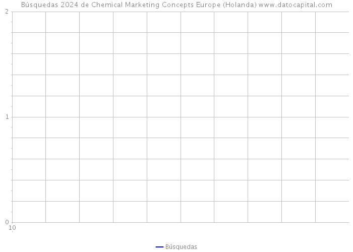 Búsquedas 2024 de Chemical Marketing Concepts Europe (Holanda) 