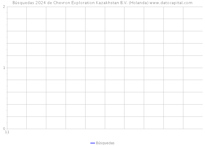 Búsquedas 2024 de Chevron Exploration Kazakhstan B.V. (Holanda) 