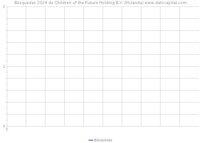 Búsquedas 2024 de Children of the Future Holding B.V. (Holanda) 