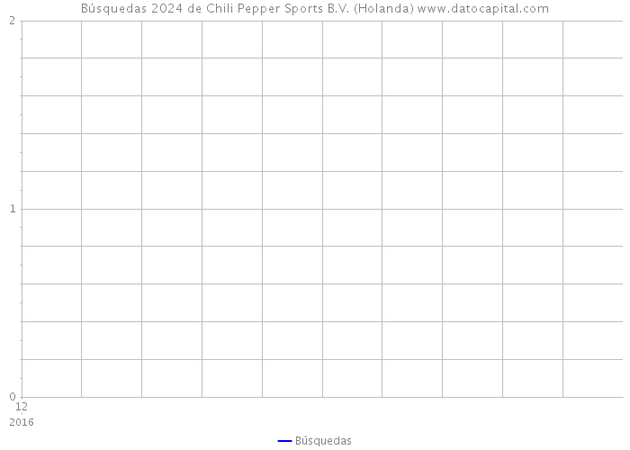 Búsquedas 2024 de Chili Pepper Sports B.V. (Holanda) 