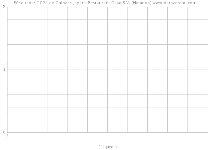 Búsquedas 2024 de Chinees Japans Restaurant Goya B.V. (Holanda) 