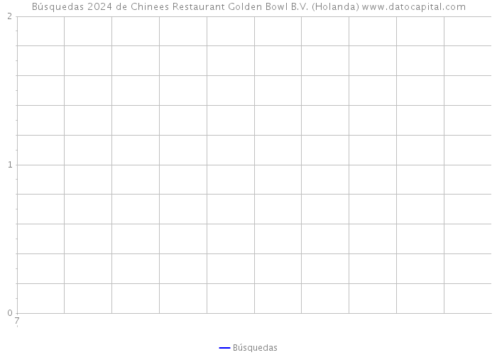 Búsquedas 2024 de Chinees Restaurant Golden Bowl B.V. (Holanda) 