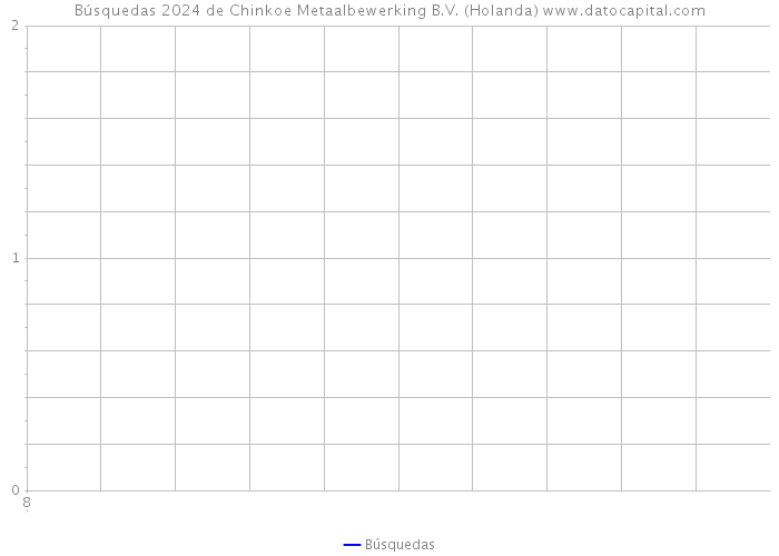 Búsquedas 2024 de Chinkoe Metaalbewerking B.V. (Holanda) 