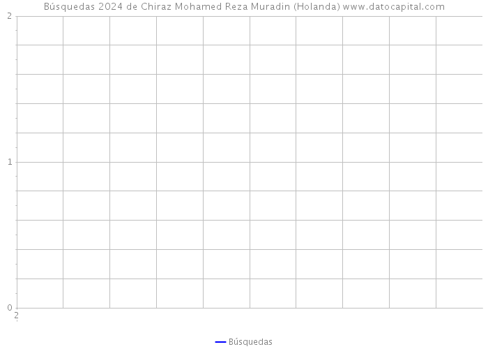 Búsquedas 2024 de Chiraz Mohamed Reza Muradin (Holanda) 