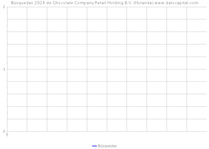 Búsquedas 2024 de Chocolate Company Retail Holding B.V. (Holanda) 