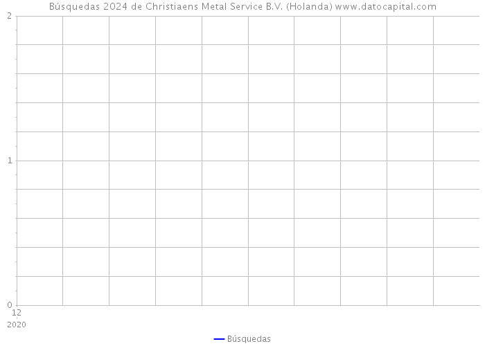 Búsquedas 2024 de Christiaens Metal Service B.V. (Holanda) 