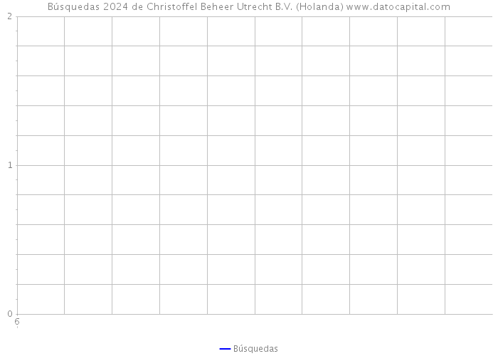 Búsquedas 2024 de Christoffel Beheer Utrecht B.V. (Holanda) 