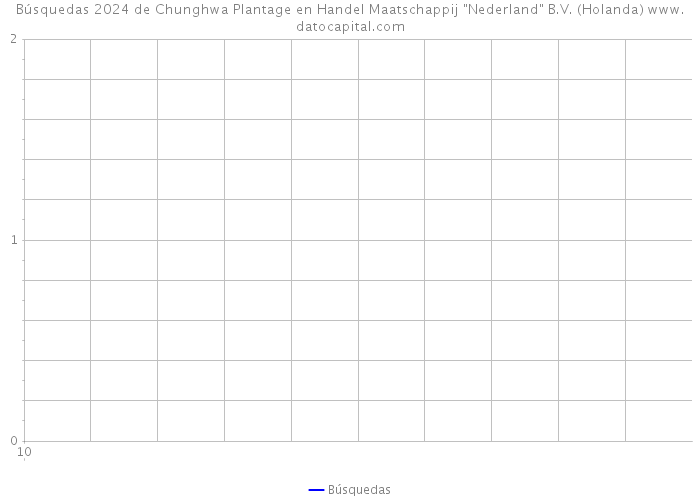 Búsquedas 2024 de Chunghwa Plantage en Handel Maatschappij 