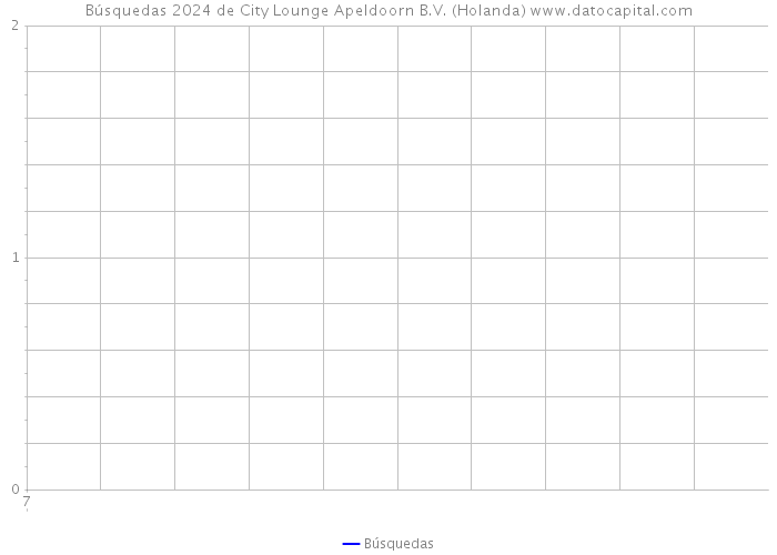 Búsquedas 2024 de City Lounge Apeldoorn B.V. (Holanda) 