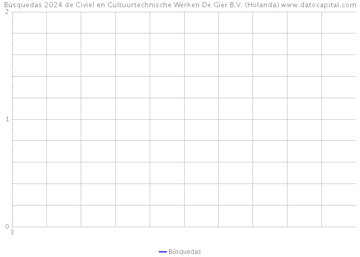 Búsquedas 2024 de Civiel en Cultuurtechnische Werken De Gier B.V. (Holanda) 