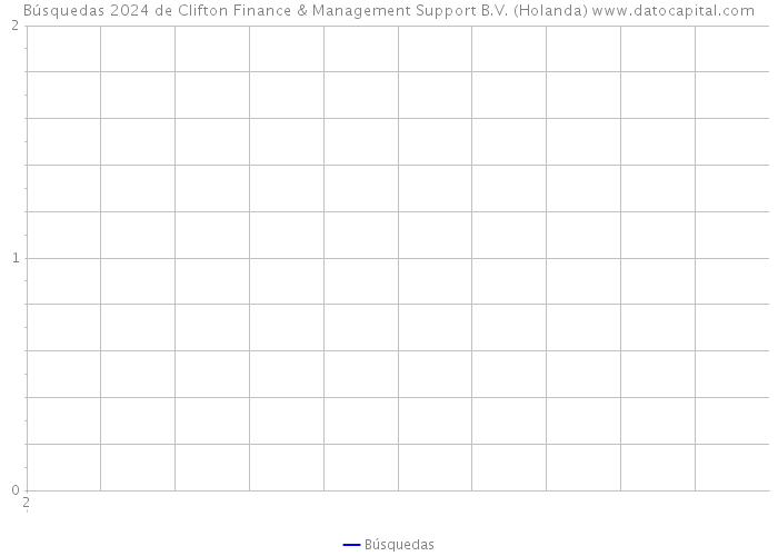 Búsquedas 2024 de Clifton Finance & Management Support B.V. (Holanda) 