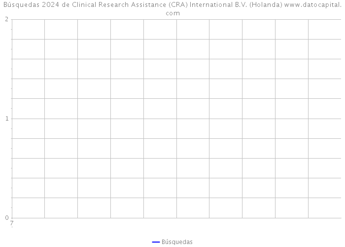 Búsquedas 2024 de Clinical Research Assistance (CRA) International B.V. (Holanda) 