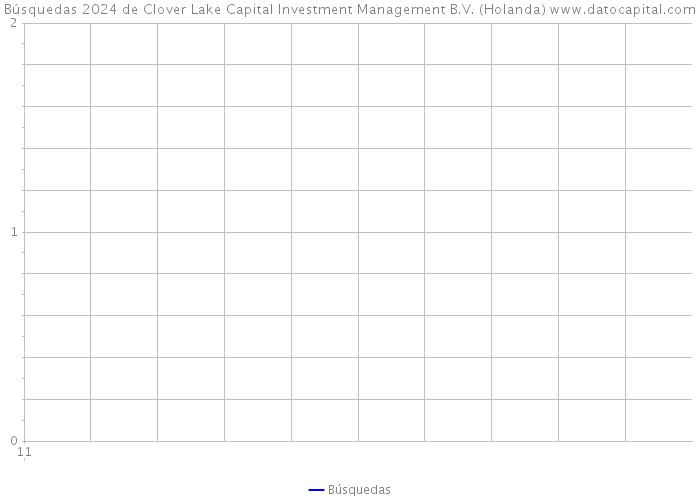 Búsquedas 2024 de Clover Lake Capital Investment Management B.V. (Holanda) 