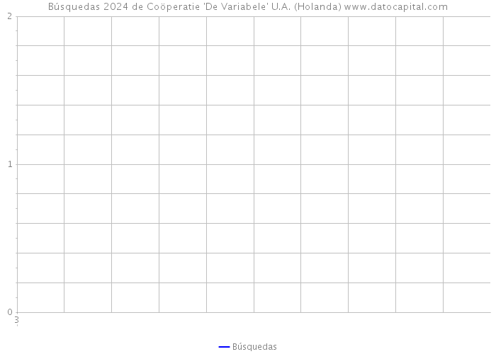 Búsquedas 2024 de Coöperatie 'De Variabele' U.A. (Holanda) 