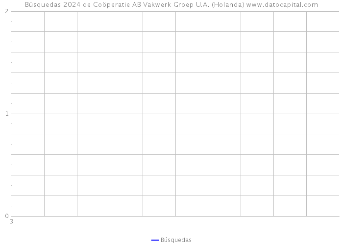 Búsquedas 2024 de Coöperatie AB Vakwerk Groep U.A. (Holanda) 