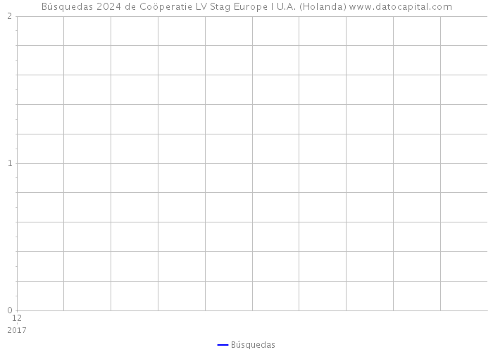 Búsquedas 2024 de Coöperatie LV Stag Europe I U.A. (Holanda) 