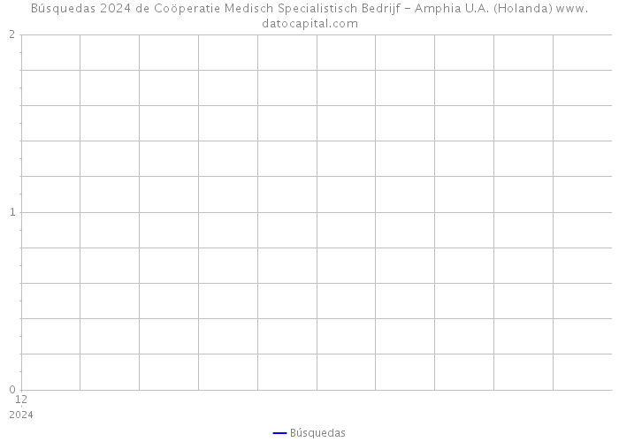 Búsquedas 2024 de Coöperatie Medisch Specialistisch Bedrijf - Amphia U.A. (Holanda) 