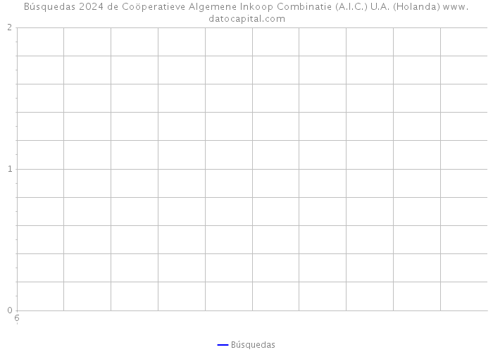 Búsquedas 2024 de Coöperatieve Algemene Inkoop Combinatie (A.I.C.) U.A. (Holanda) 