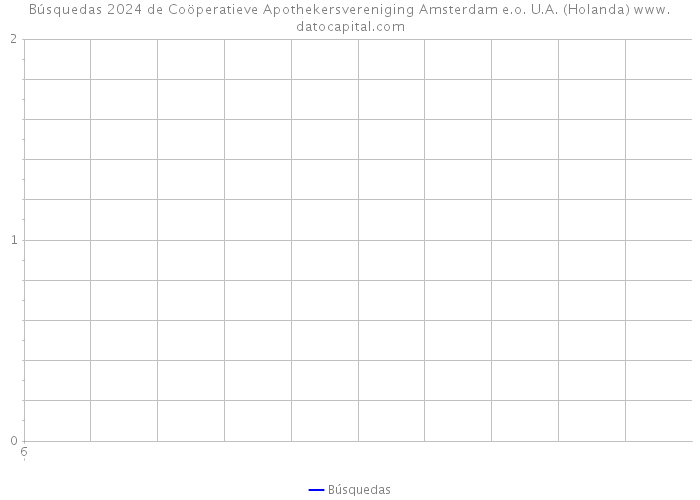 Búsquedas 2024 de Coöperatieve Apothekersvereniging Amsterdam e.o. U.A. (Holanda) 