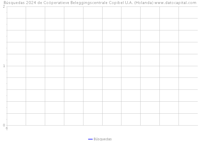 Búsquedas 2024 de Coöperatieve Beleggingscentrale Copibel U.A. (Holanda) 