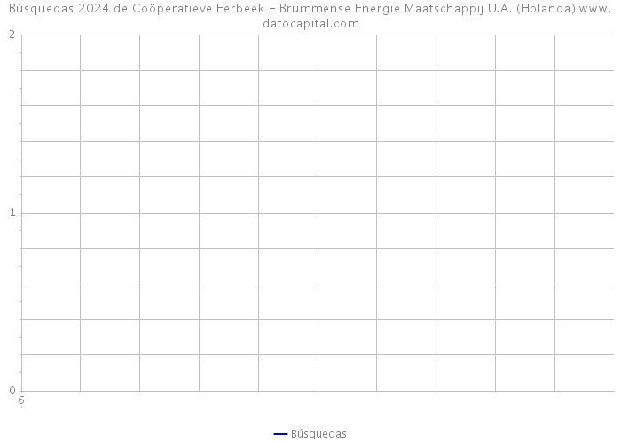 Búsquedas 2024 de Coöperatieve Eerbeek - Brummense Energie Maatschappij U.A. (Holanda) 