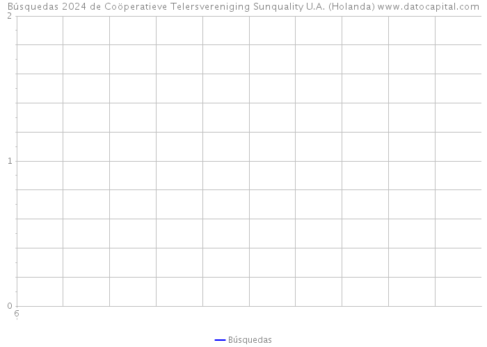 Búsquedas 2024 de Coöperatieve Telersvereniging Sunquality U.A. (Holanda) 