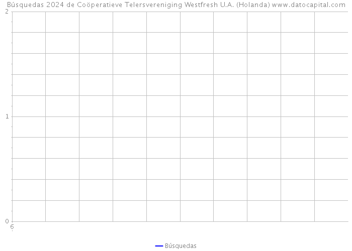 Búsquedas 2024 de Coöperatieve Telersvereniging Westfresh U.A. (Holanda) 