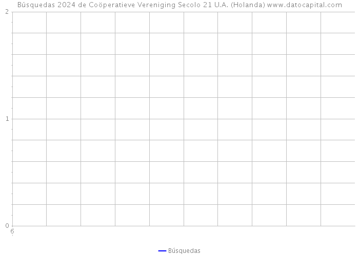 Búsquedas 2024 de Coöperatieve Vereniging Secolo 21 U.A. (Holanda) 
