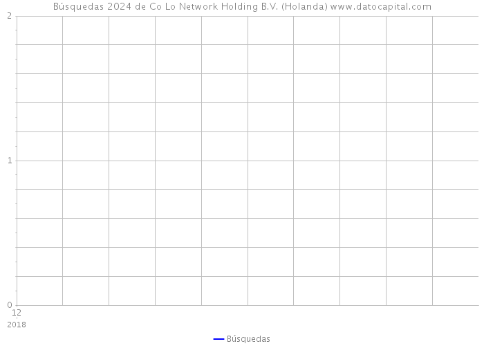 Búsquedas 2024 de Co Lo Network Holding B.V. (Holanda) 