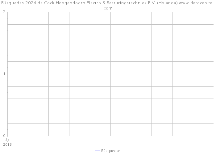 Búsquedas 2024 de Cock Hoogendoorn Electro & Besturingstechniek B.V. (Holanda) 