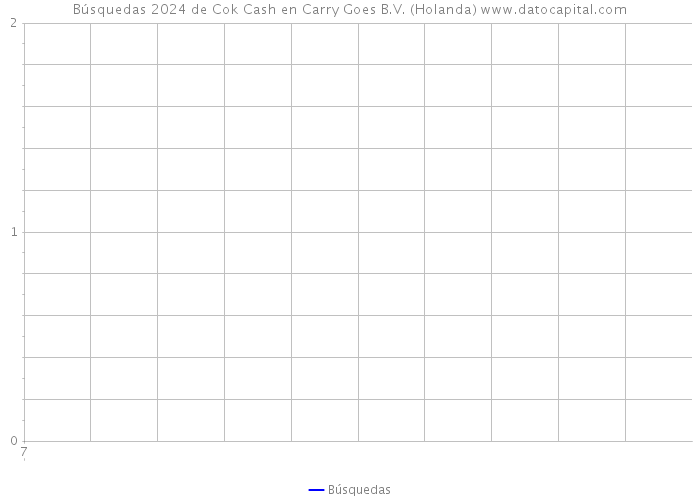 Búsquedas 2024 de Cok Cash en Carry Goes B.V. (Holanda) 