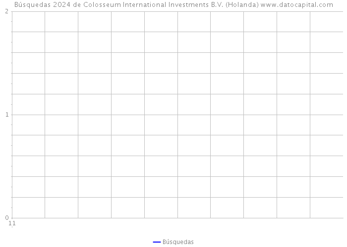 Búsquedas 2024 de Colosseum International Investments B.V. (Holanda) 