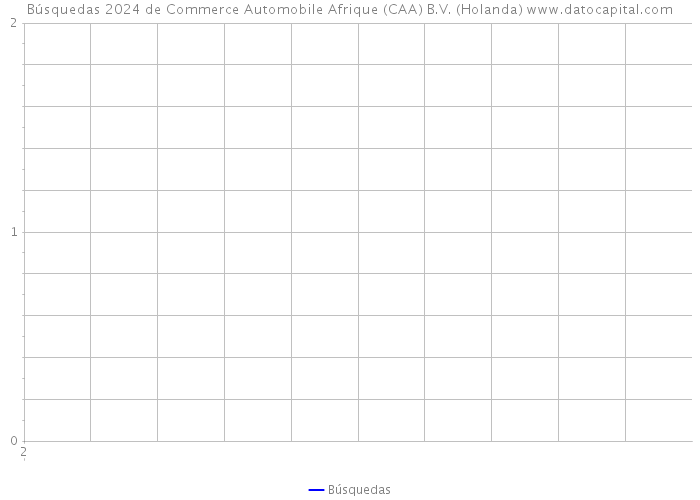 Búsquedas 2024 de Commerce Automobile Afrique (CAA) B.V. (Holanda) 