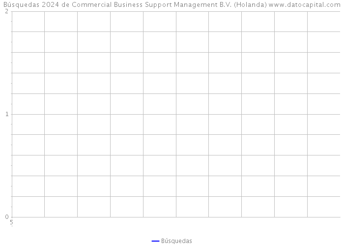 Búsquedas 2024 de Commercial Business Support Management B.V. (Holanda) 