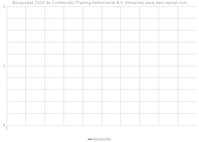 Búsquedas 2024 de Commodity Trading Netherlands B.V. (Holanda) 