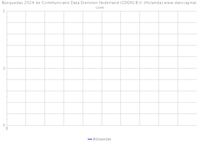 Búsquedas 2024 de Communicatie Data Diensten Nederland (CDDN) B.V. (Holanda) 