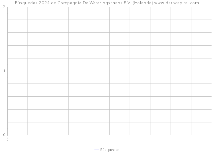 Búsquedas 2024 de Compagnie De Weteringschans B.V. (Holanda) 